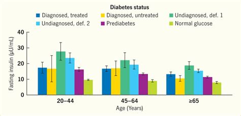 fasting insulin levels chart|Fasting Insulin Levels Chart .